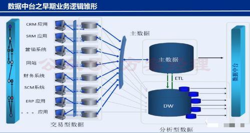 財務數據中臺架構設計與建設方案 賦能在線數據處理與交易處理業務
